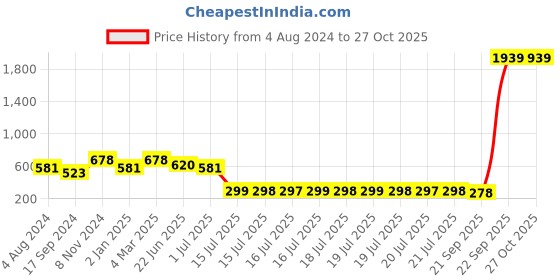 myntra.com Adwitiya Collection 24CT Gold-Plated Stone-Studded & Beaded Maang Tikka adwitiya collection Price History Graph from 4 Aug 2024 to 27 Oct 2025