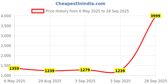 myntra.com Adwitiya Collection 24CT Gold-Plated Stone-Studded Jewellery Set With Maangtikka adwitiya collection Price History Graph from 6 May 2025 to 28 Sep 2025