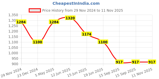 myntra.com Adwitiya Collection 24CT Gold-Plated Stones Studded & Beaded Necklace And Earrings adwitiya collection Price History Graph from 29 Nov 2024 to 10 Nov 2025
