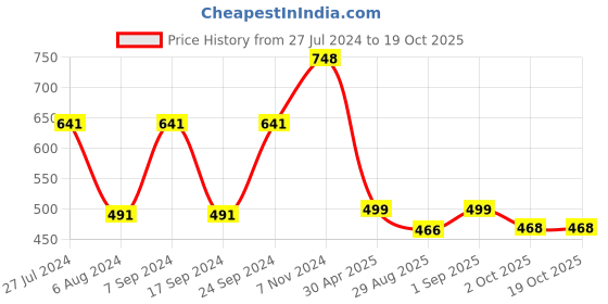 myntra.com Adwitiya Collection 24K Gold-Plated White Stone-Studded Pearl Beaded Chained Nose Ring adwitiya collection Price History Graph from 27 Jul 2024 to 17 Oct 2025