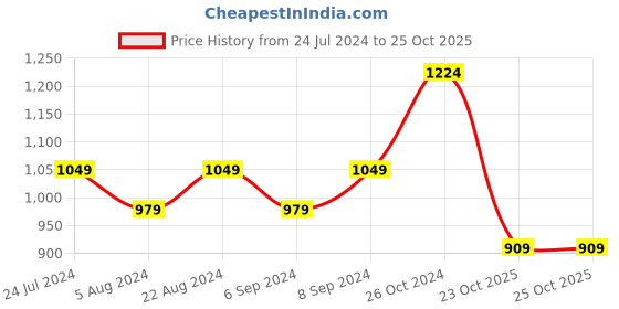 myntra.com Adwitiya Collection 24KT Gold-Plated Artificial Beads-Beaded Necklace And Earrings adwitiya collection Price History Graph from 24 Jul 2024 to 25 Oct 2025