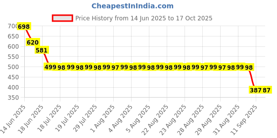 myntra.com Adwitiya Collection 24KT Gold Plated Circular Shaped Drop Earrings adwitiya collection Price History Graph from 14 Jun 2025 to 15 Oct 2025