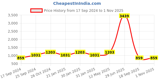 myntra.com Adwitiya Collection 2Pcs Gold-Plated Jewellery Set adwitiya collection Price History Graph from 17 Sep 2024 to 1 Nov 2025