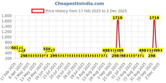 myntra.com adwitiya collection Adwitiya Artificial Beads Studded Oval Shaped Studs adwitiya collection Price History Graph from 17 Feb 2025 to 1 Dec 2025