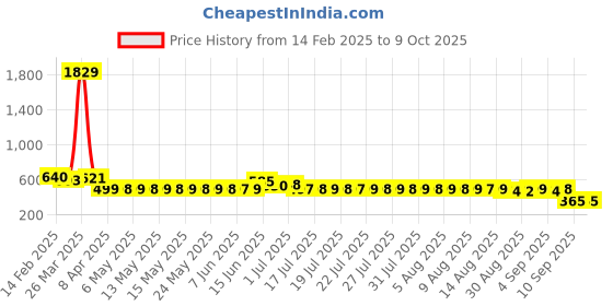 myntra.com adwitiya collection Adwitiya Artificial Stones Studded Contemporary Shaped Studs adwitiya collection Price History Graph from 14 Feb 2025 to 9 Oct 2025