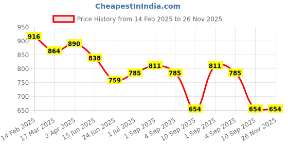 myntra.com adwitiya collection Adwitiya Gold-Plated Artificial Beads Beaded Contemporary Shaped Drop Earrings adwitiya collection Price History Graph from 14 Feb 2025 to 25 Nov 2025