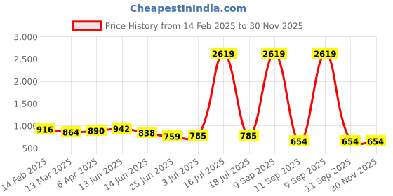 myntra.com adwitiya collection Adwitiya Gold-Plated Artificial Beads Beaded Contemporary Shaped Drop Earrings adwitiya collection Price History Graph from 14 Feb 2025 to 30 Nov 2025