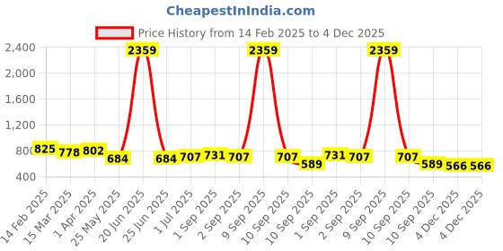 myntra.com adwitiya collection Adwitiya Gold-Plated Artificial Beads Beaded Dome Shaped Jhumkas adwitiya collection Price History Graph from 14 Feb 2025 to 4 Dec 2025
