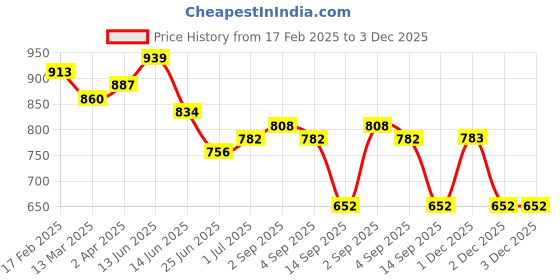 myntra.com adwitiya collection Adwitiya Gold-Plated Cubic Zirconia Studded Contemporary Shaped Studs adwitiya collection Price History Graph from 17 Feb 2025 to 2 Dec 2025