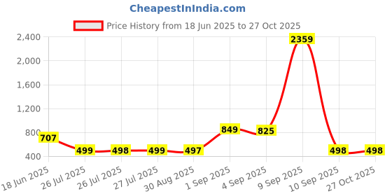 myntra.com adwitiya collection Adwitiya Men Silver-Plated Chain adwitiya collection Price History Graph from 18 Jun 2025 to 26 Oct 2025