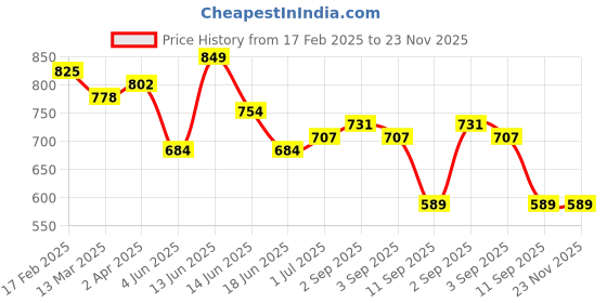myntra.com adwitiya collection Adwitiya Silver-Plated Artificial Stones Studded And Beaded Contemporary Drop Earrings adwitiya collection Price History Graph from 17 Feb 2025 to 23 Nov 2025