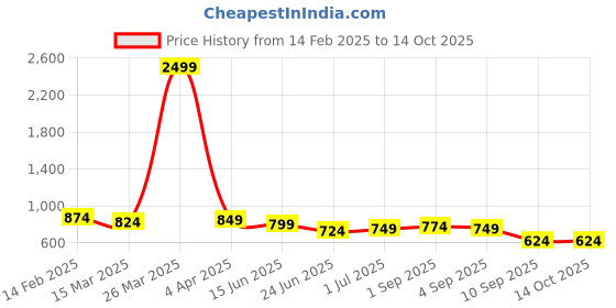 myntra.com adwitiya collection Adwitiya Silver-Plated Artificial Stones Studded And Beaded Dome Shaped Jhumkas adwitiya collection Price History Graph from 14 Feb 2025 to 14 Oct 2025