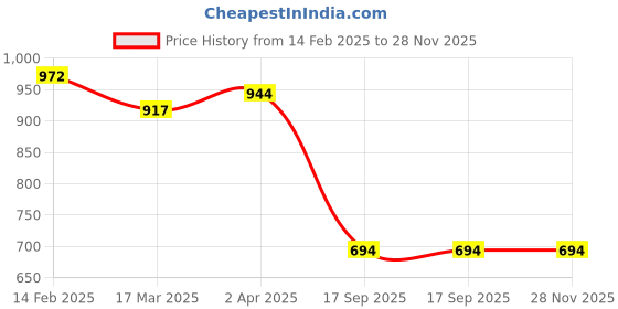 myntra.com adwitiya collection Adwitiya Silver-Plated Artificial Stones Studded And Beaded Floral Drop Earrings adwitiya collection Price History Graph from 14 Feb 2025 to 27 Nov 2025