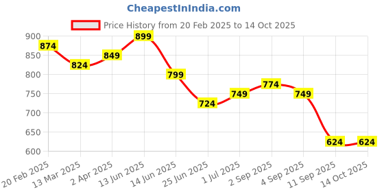 myntra.com adwitiya collection Adwitiya Silver-Plated Artificial Stones Studded And Beaded Oxidised Dome Shaped Jhumkas adwitiya collection Price History Graph from 20 Feb 2025 to 14 Oct 2025