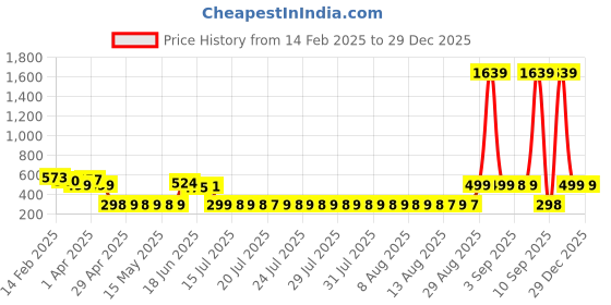 myntra.com adwitiya collection Adwitiya Silver-Plated Contemporary Shaped Oxidised Drop Earrings adwitiya collection Price History Graph from 14 Feb 2025 to 29 Dec 2025