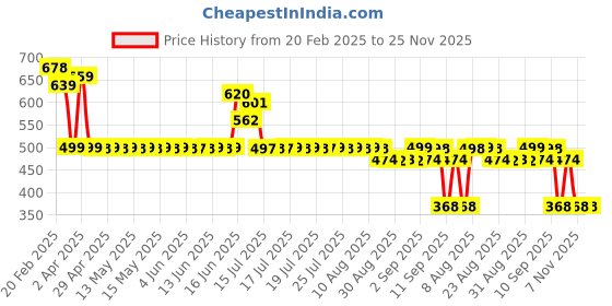 myntra.com adwitiya collection Adwitiya Silver-Plated Kundan Studded Oxidised Contemporary Shaped Shaped Studs adwitiya collection Price History Graph from 20 Feb 2025 to 25 Nov 2025