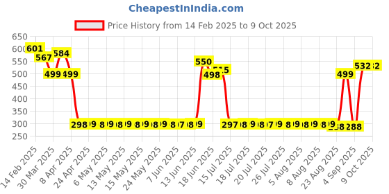 myntra.com Adwitiya Collection Artificial Beads Beaded Classic Shaped Studs adwitiya collection Price History Graph from 14 Feb 2025 to 9 Oct 2025