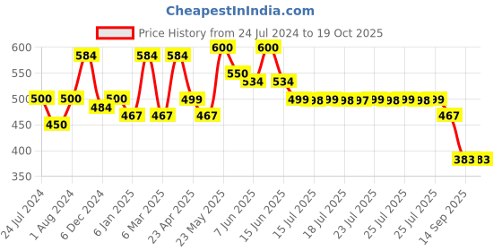 myntra.com Adwitiya Collection Artificial Beads Gold Plated Drop Earrings adwitiya collection Price History Graph from 24 Jul 2024 to 18 Oct 2025