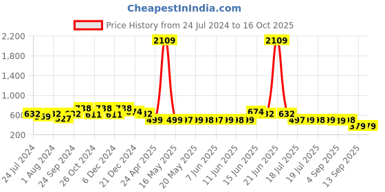 myntra.com Adwitiya Collection Beaded Circular Drop Earrings adwitiya collection Price History Graph from 24 Jul 2024 to 15 Oct 2025