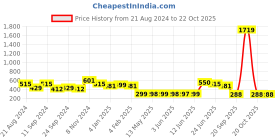 myntra.com Adwitiya Collection Blue Contemporary Studs Earrings adwitiya collection Price History Graph from 21 Aug 2024 to 21 Oct 2025