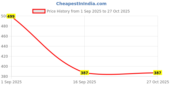 myntra.com Adwitiya Collection Brass Gold-Plated Necklace adwitiya collection Price History Graph from 1 Sep 2025 to 27 Oct 2025