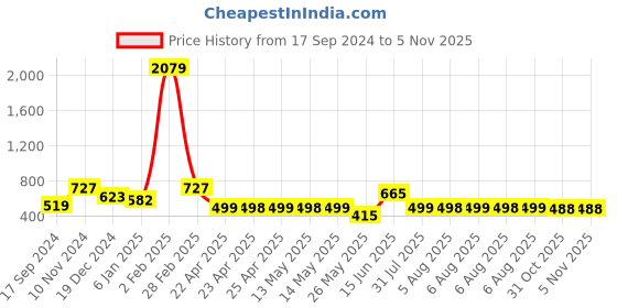 myntra.com Adwitiya Collection Brown Contemporary Drop Earrings adwitiya collection Price History Graph from 17 Sep 2024 to 2 Nov 2025