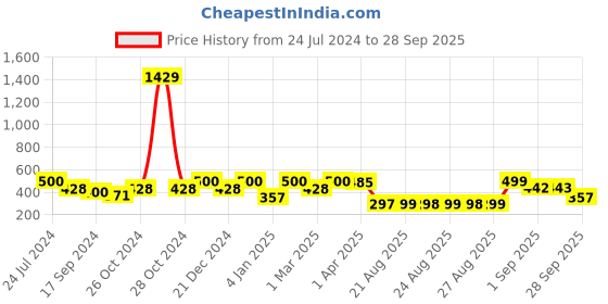 myntra.com Adwitiya Collection Choker Necklace adwitiya collection Price History Graph from 24 Jul 2024 to 28 Sep 2025