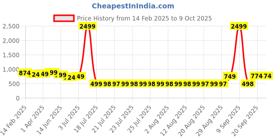 myntra.com Adwitiya Collection Circular Shaped Studs adwitiya collection Price History Graph from 14 Feb 2025 to 9 Oct 2025