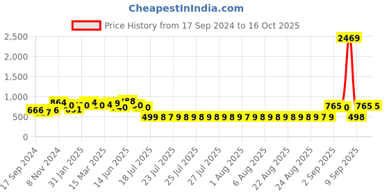 myntra.com Adwitiya Collection Classic Drop Earrings adwitiya collection Price History Graph from 17 Sep 2024 to 15 Oct 2025