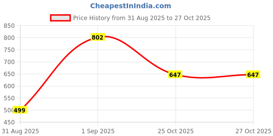 myntra.com Adwitiya Collection Classic Drop Earrings adwitiya collection Price History Graph from 31 Aug 2025 to 27 Oct 2025