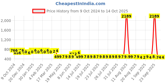 myntra.com Adwitiya Collection Classic Drop Earrings adwitiya collection Price History Graph from 9 Oct 2024 to 14 Oct 2025