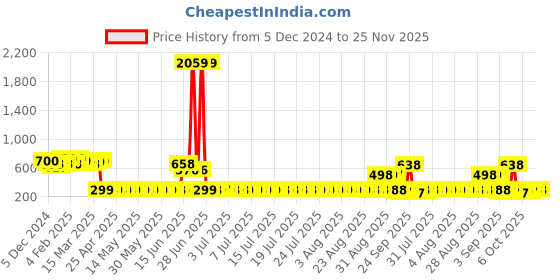 myntra.com Adwitiya Collection Classic Drop Earrings adwitiya collection Price History Graph from 5 Dec 2024 to 25 Nov 2025