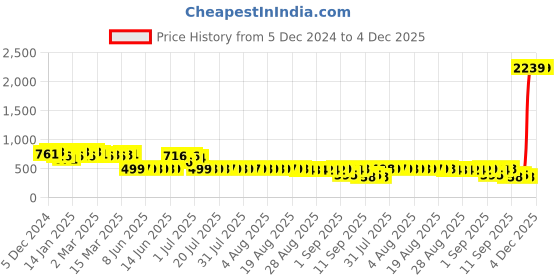 myntra.com Adwitiya Collection Classic Drop Earrings adwitiya collection Price History Graph from 5 Dec 2024 to 4 Dec 2025
