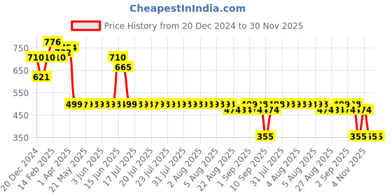 myntra.com Adwitiya Collection Classic Drop Earrings adwitiya collection Price History Graph from 20 Dec 2024 to 30 Nov 2025
