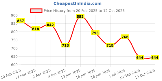 myntra.com Adwitiya Collection Classic Drop Earrings adwitiya collection Price History Graph from 20 Feb 2025 to 11 Oct 2025