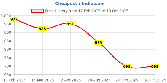 myntra.com Adwitiya Collection Classic Drop Earrings adwitiya collection Price History Graph from 17 Feb 2025 to 18 Oct 2025