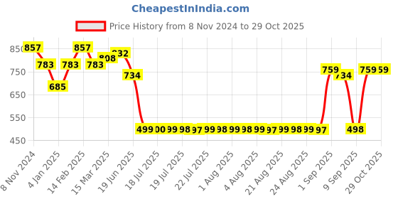 myntra.com Adwitiya Collection Classic Half Hoop Earrings adwitiya collection Price History Graph from 8 Nov 2024 to 28 Oct 2025