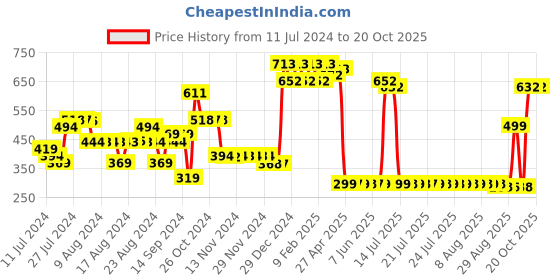 myntra.com Adwitiya Collection Classic Studs Earrings adwitiya collection Price History Graph from 11 Jul 2024 to 20 Oct 2025