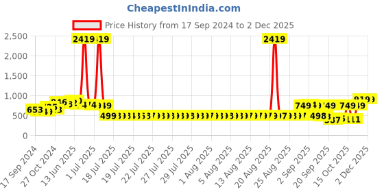 myntra.com Adwitiya Collection Classic Studs Earrings adwitiya collection Price History Graph from 17 Sep 2024 to 30 Nov 2025