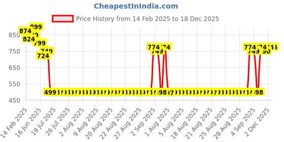 myntra.com Adwitiya Collection Classic Studs Earrings adwitiya collection Price History Graph from 14 Feb 2025 to 18 Dec 2025