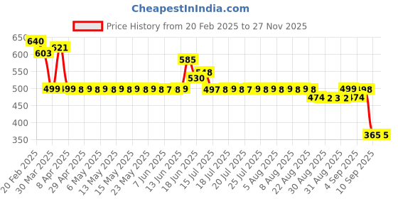 myntra.com Adwitiya Collection Classic Studs Earrings adwitiya collection Price History Graph from 20 Feb 2025 to 25 Nov 2025