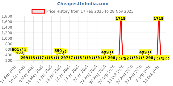 myntra.com Adwitiya Collection Classic Studs Earrings adwitiya collection Price History Graph from 17 Feb 2025 to 28 Nov 2025