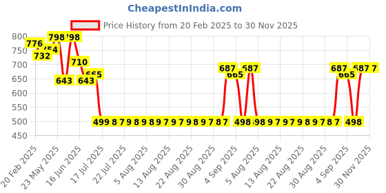 myntra.com Adwitiya Collection Dome Shaped Jhumkas Earrings adwitiya collection Price History Graph from 20 Feb 2025 to 30 Nov 2025