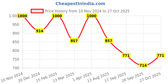 myntra.com Adwitiya Collection Gold-Plated 24KT Geometric Drop Earrings adwitiya collection Price History Graph from 10 Nov 2024 to 27 Oct 2025