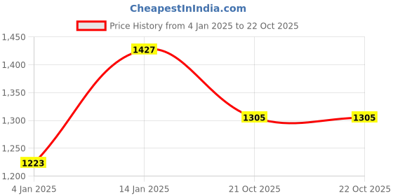 myntra.com Adwitiya Collection Gold-Plated American Diamond & Kundan Studded Jewellery Set adwitiya collection Price History Graph from 4 Jan 2025 to 21 Oct 2025
