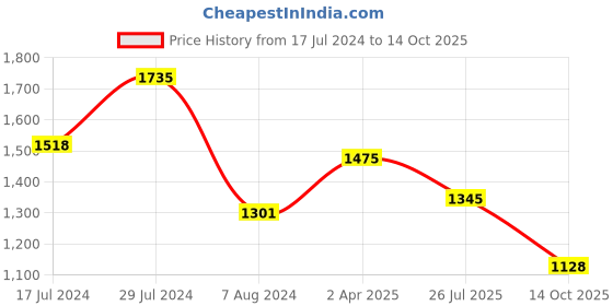 myntra.com Adwitiya Collection Gold Plated & Pearl Beaded Jewellery Set adwitiya collection Price History Graph from 17 Jul 2024 to 14 Oct 2025