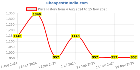 myntra.com Adwitiya Collection Gold Plated & Pearl Beaded Jewellery Set adwitiya collection Price History Graph from 4 Aug 2024 to 15 Nov 2025