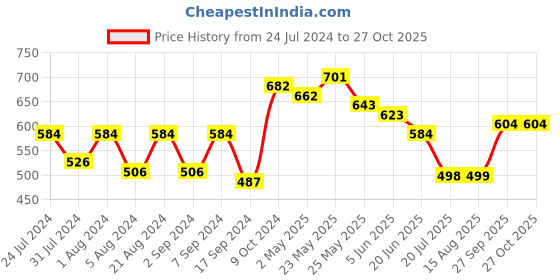 myntra.com Adwitiya Collection Gold-Plated & Pink Antique Laxmi Classic Chandbalis Earrings adwitiya collection Price History Graph from 24 Jul 2024 to 27 Oct 2025