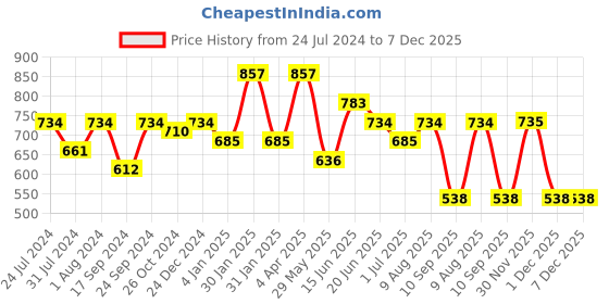 myntra.com Adwitiya Collection Gold-Plated & Pink Antique Laxmi Stone-Studded Chandbalis Earrings adwitiya collection Price History Graph from 24 Jul 2024 to 7 Dec 2025