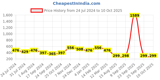 myntra.com Adwitiya Collection Gold-Plated & Pink Pearl and Gems Studs Earrings adwitiya collection Price History Graph from 24 Jul 2024 to 10 Oct 2025